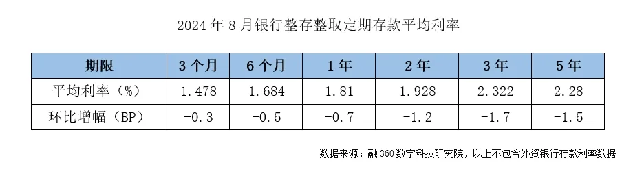 最新报告：降息高峰期，存款利率进入“1”时代